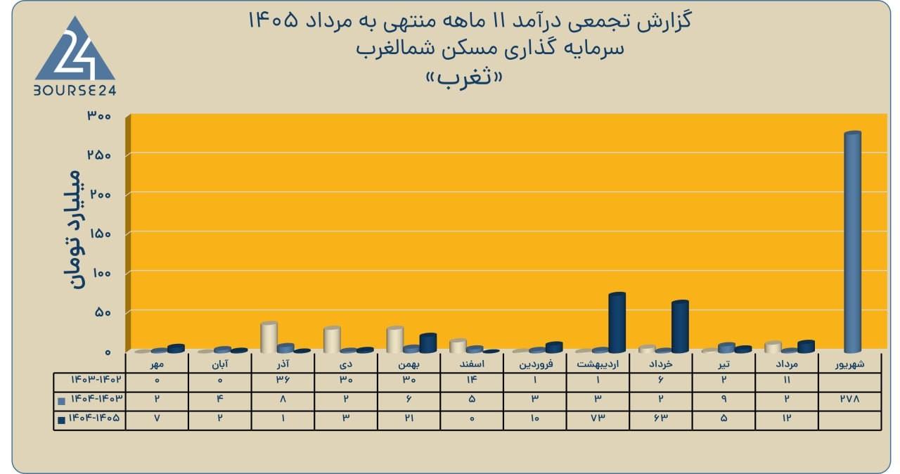 رشد 888 درصدی ثغرب